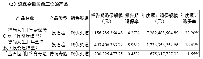 超1亿元单一产品去年最高累计退保达7282亿元MG不朽情缘2024年近百款人身险产品退保金额(图1)